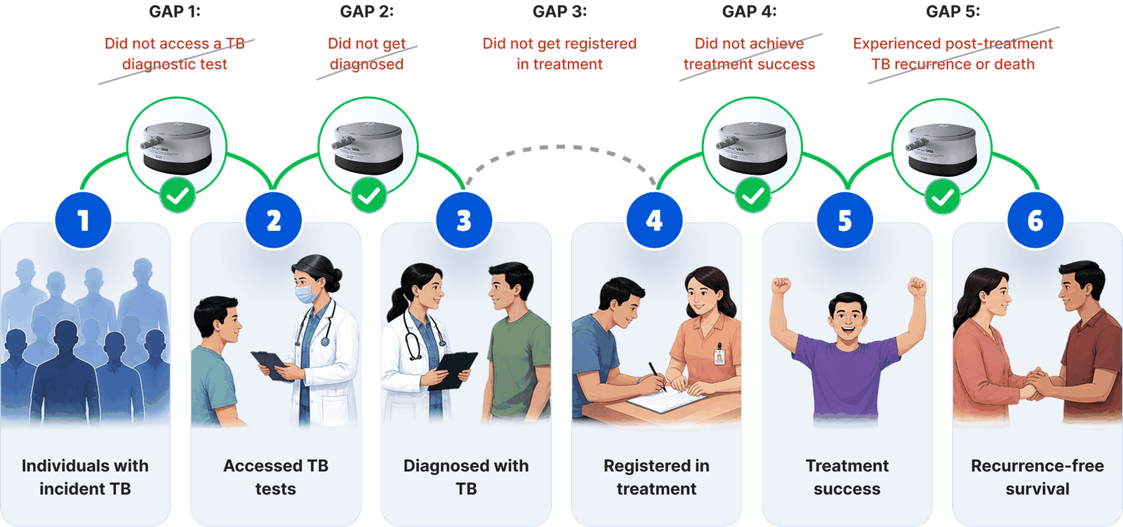 Bridging TB care cascade gaps — six stages from incident tuberculosis to recurrence-free survival, with imPulse® UNA vibroacoustic screening closing gaps 1, 2, 4 and 5