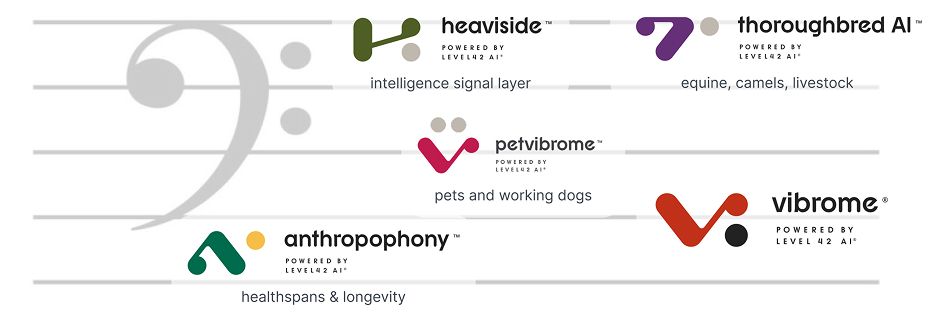 The Vibrome® family on a musical staff — vibrome® (human respiratory), anthropophony™ (healthspans and longevity), petvibrome™ (pets and working dogs), heaviside™ (intelligence signal layer) and thoroughbred AI™ (equine, camels, livestock), each powered by Level 42 AI®